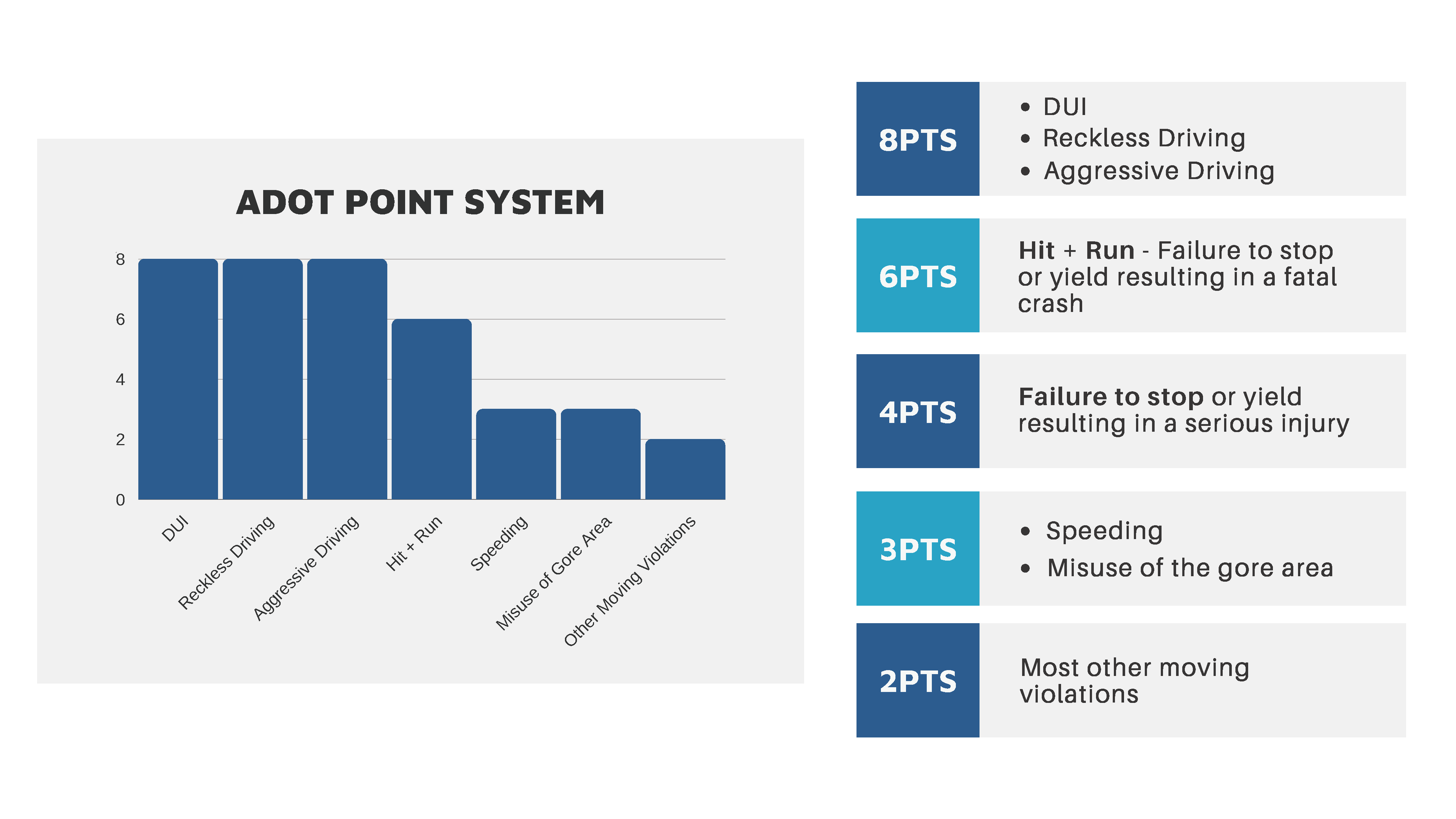 ADOT Point System Gilbert Chart