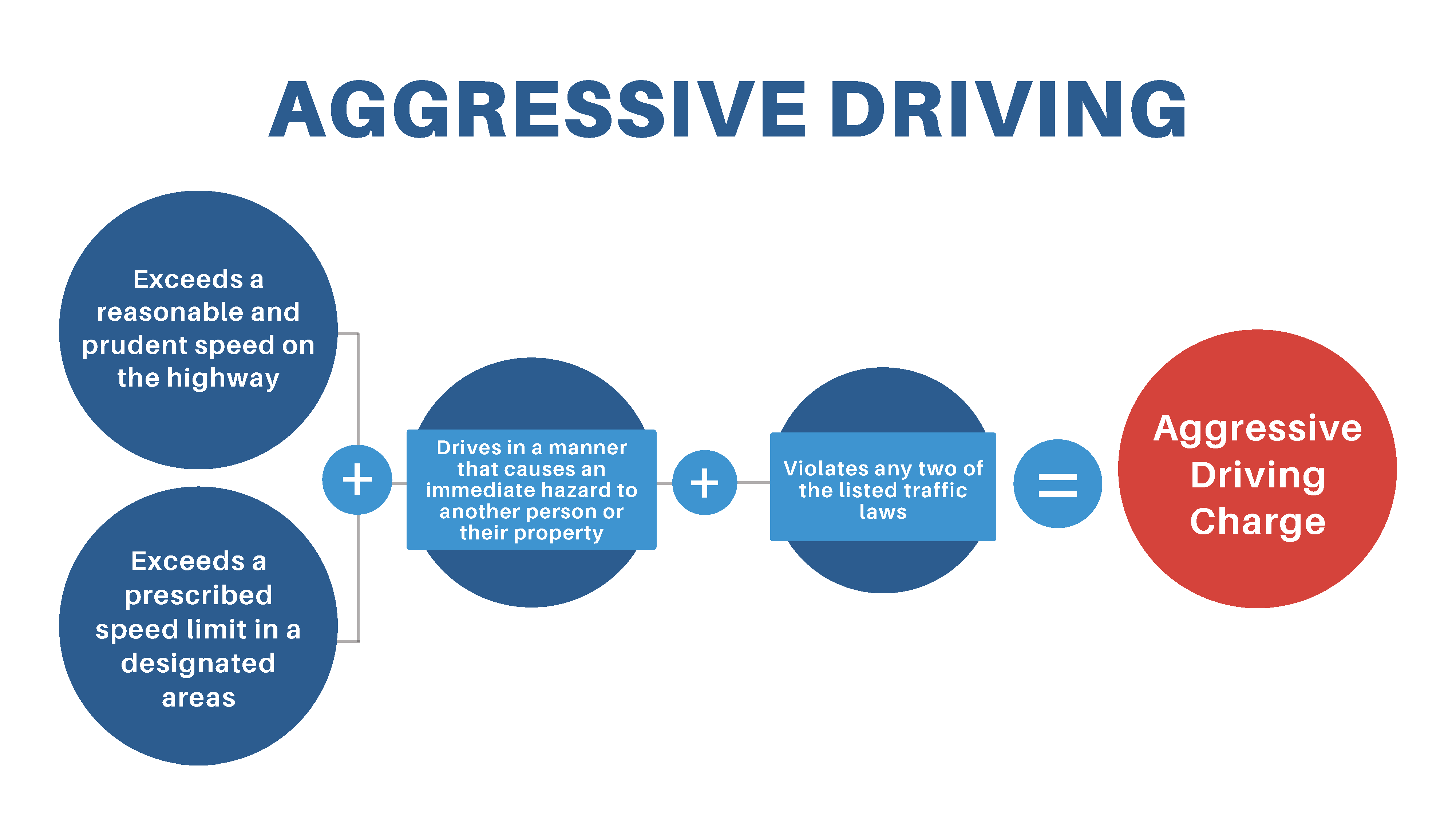 a review of the literature on aggressive driving research