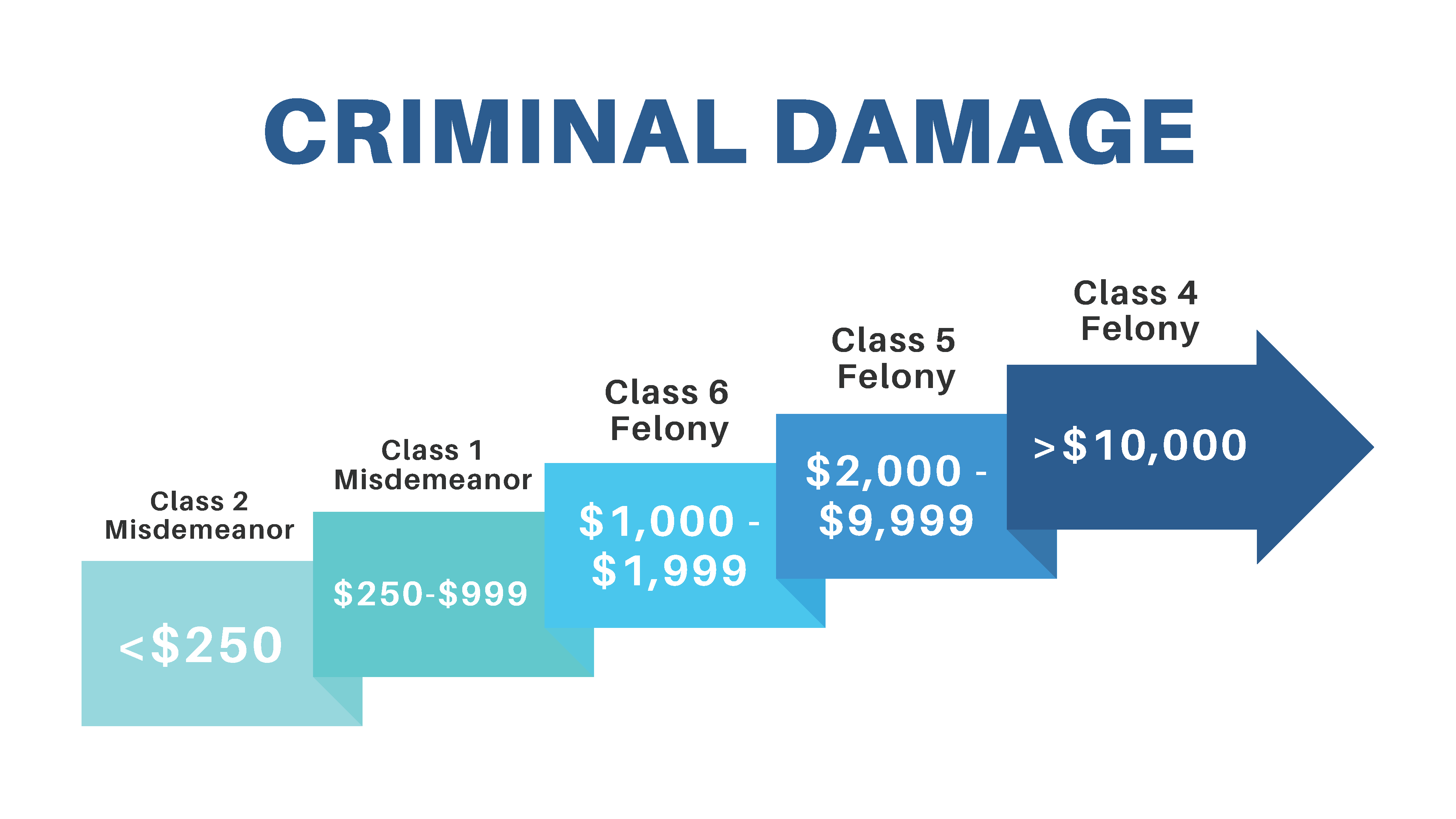 Criminal Damage Charges Chandler Chart