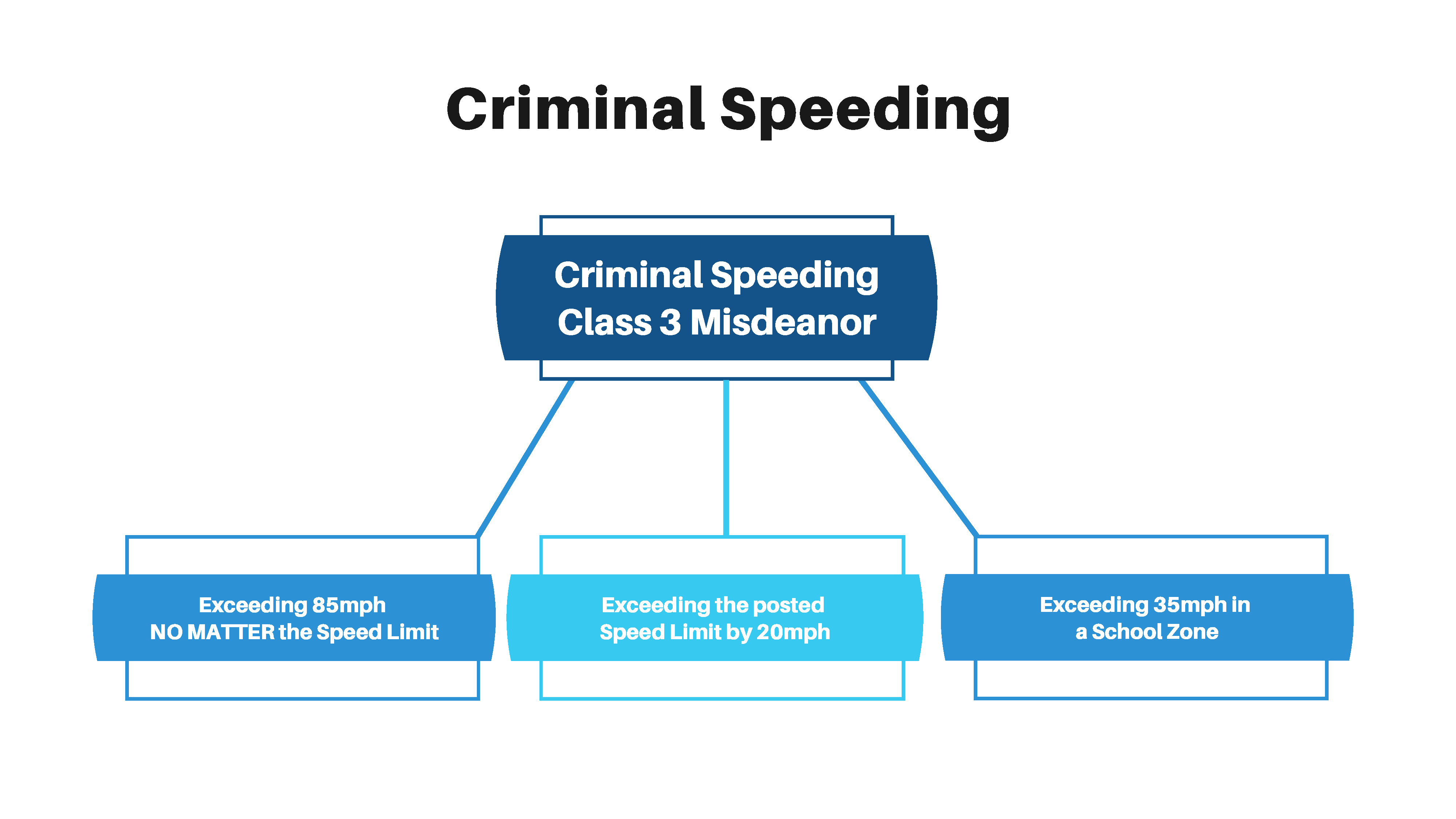 Criminal Speeding Chandler chart