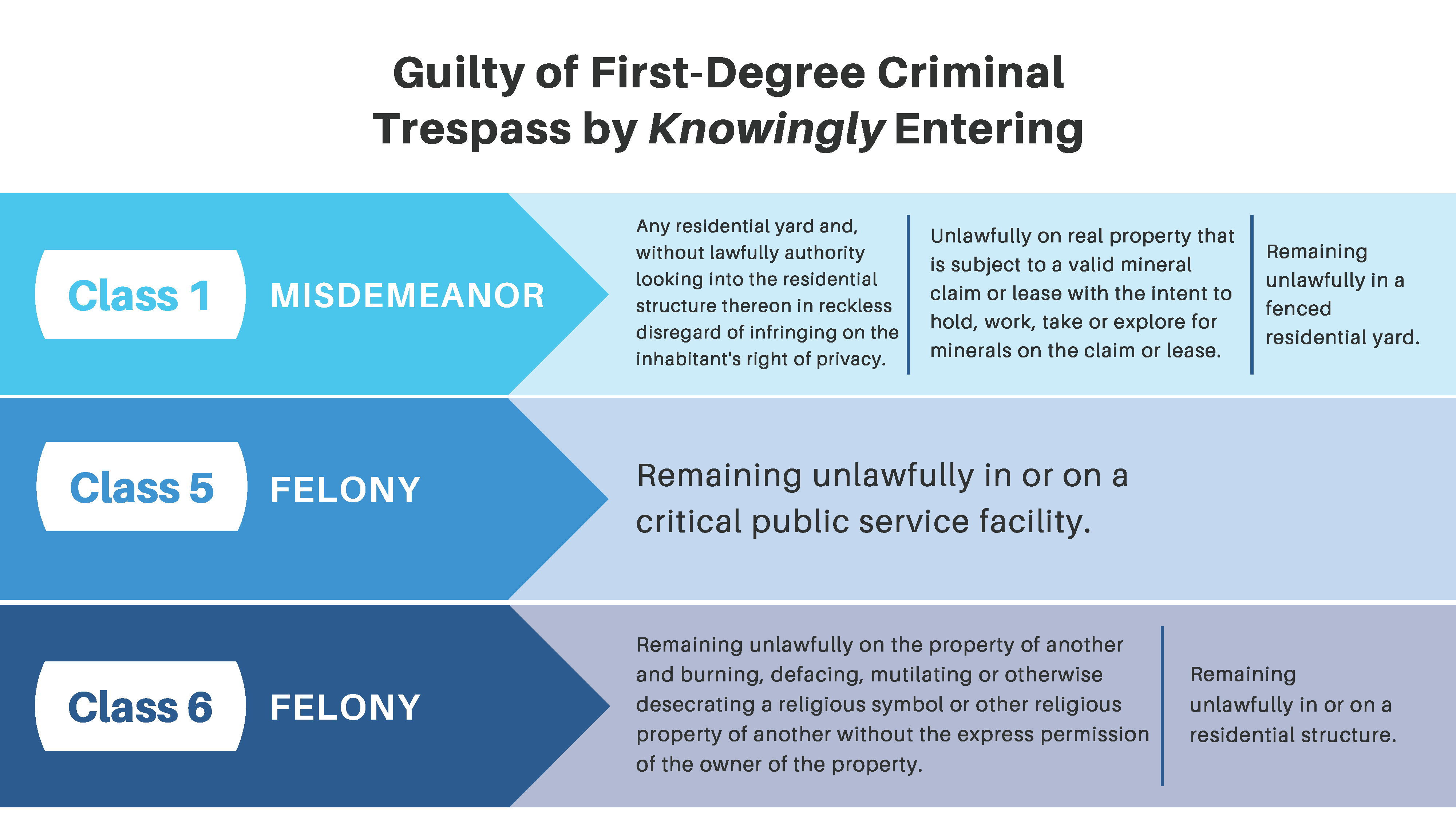 Criminal Trespass Gilbert Chart