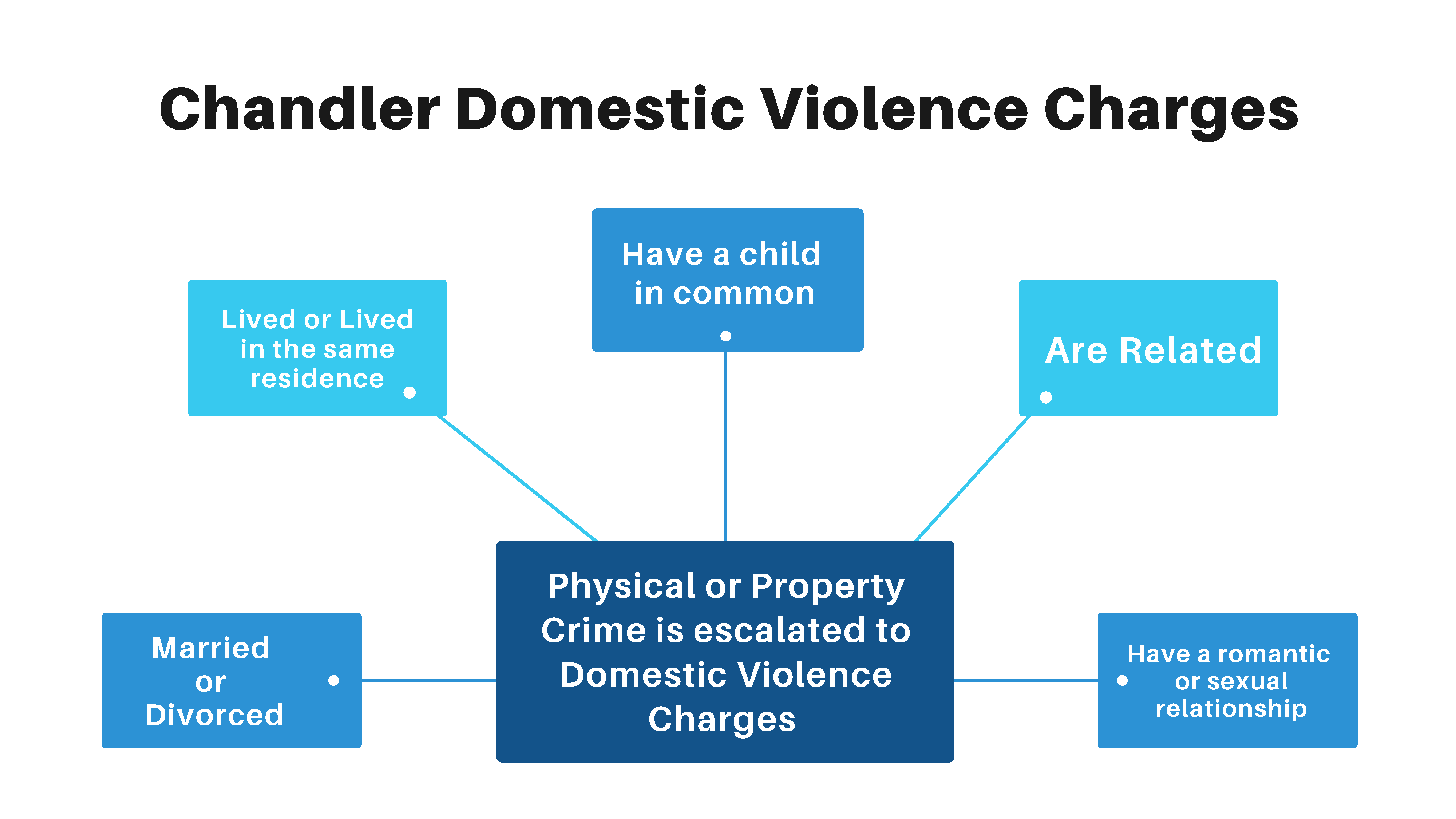 Domestic Violence Charges Chandler chart