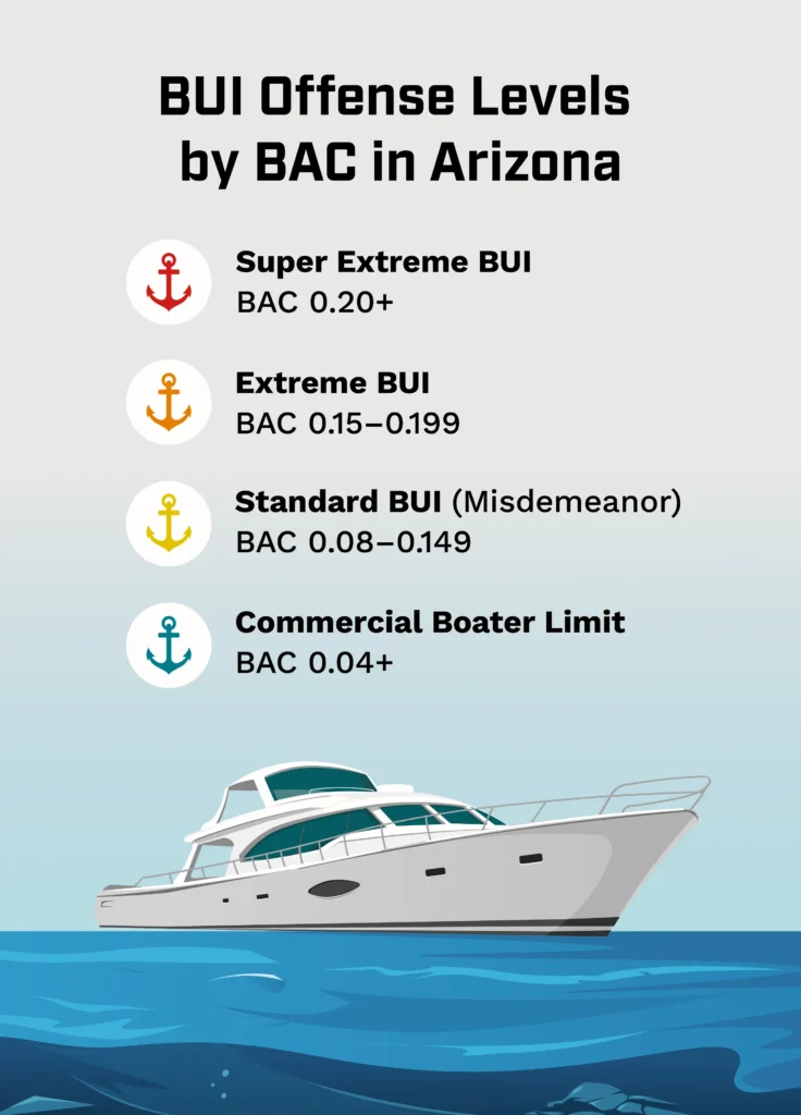BUI Offense Levels by BAC in Arizona