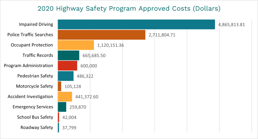 2020 Highway Safety Program Approved Costs