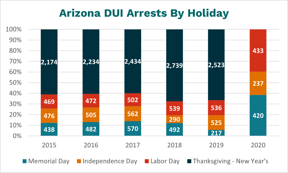 Arizona DUI Arrests By Holiday, 2020