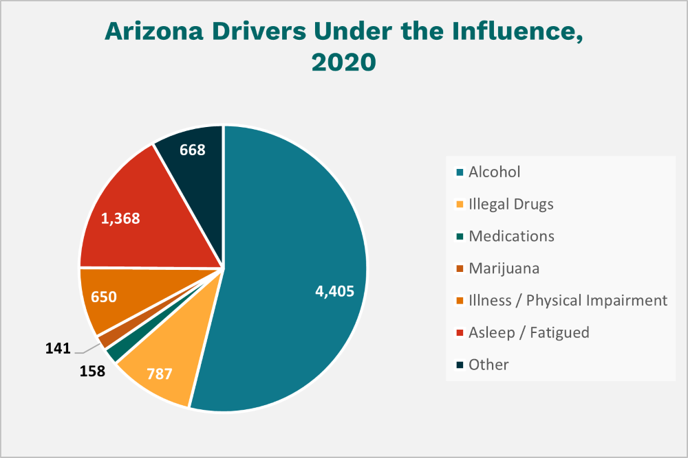 Arizona Drivers Under the Influence - Chart