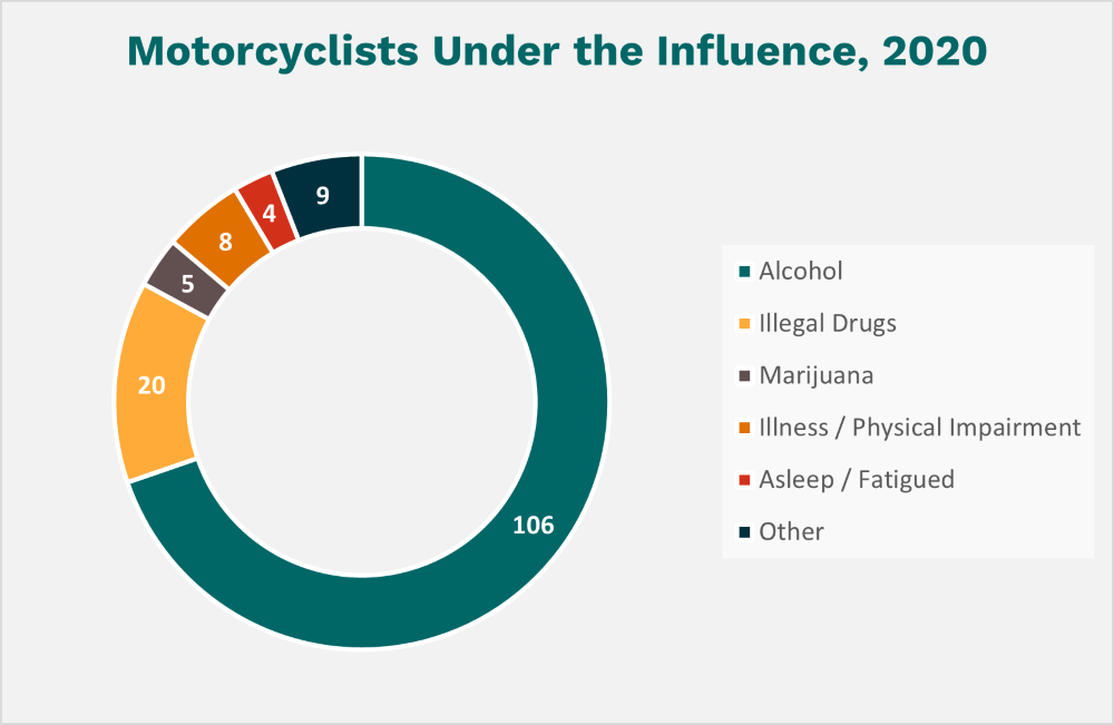 Motorcyclists Under the Influence - Chart