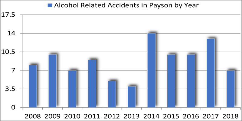 Alcohol Related Accidents in Payson by Year