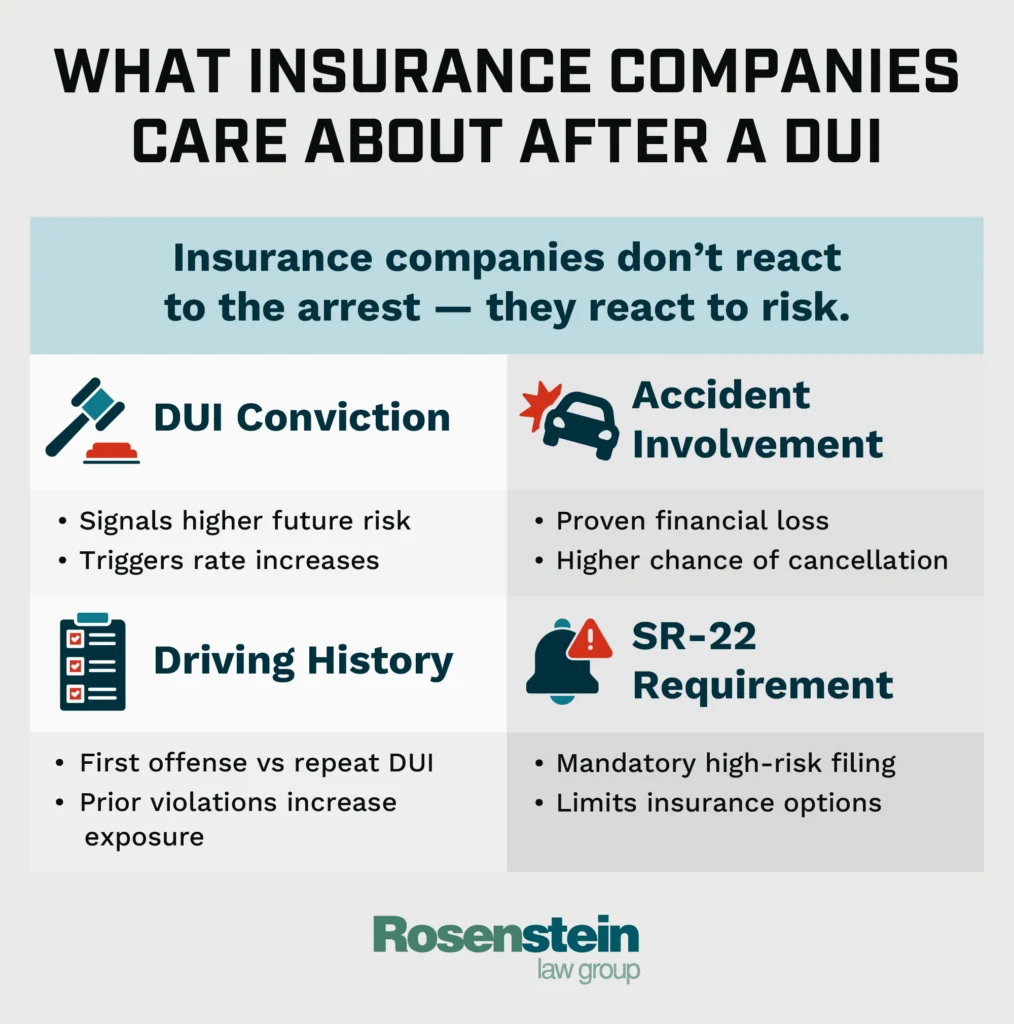 What Insurance Companies Care About After a DUI