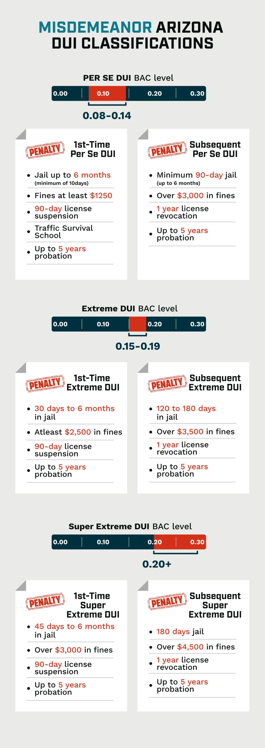misdemeanor arizona dui classifications