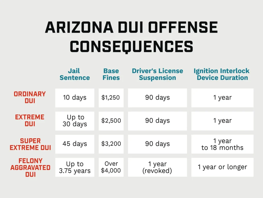 a chart listing DUI consequences in Arizona.