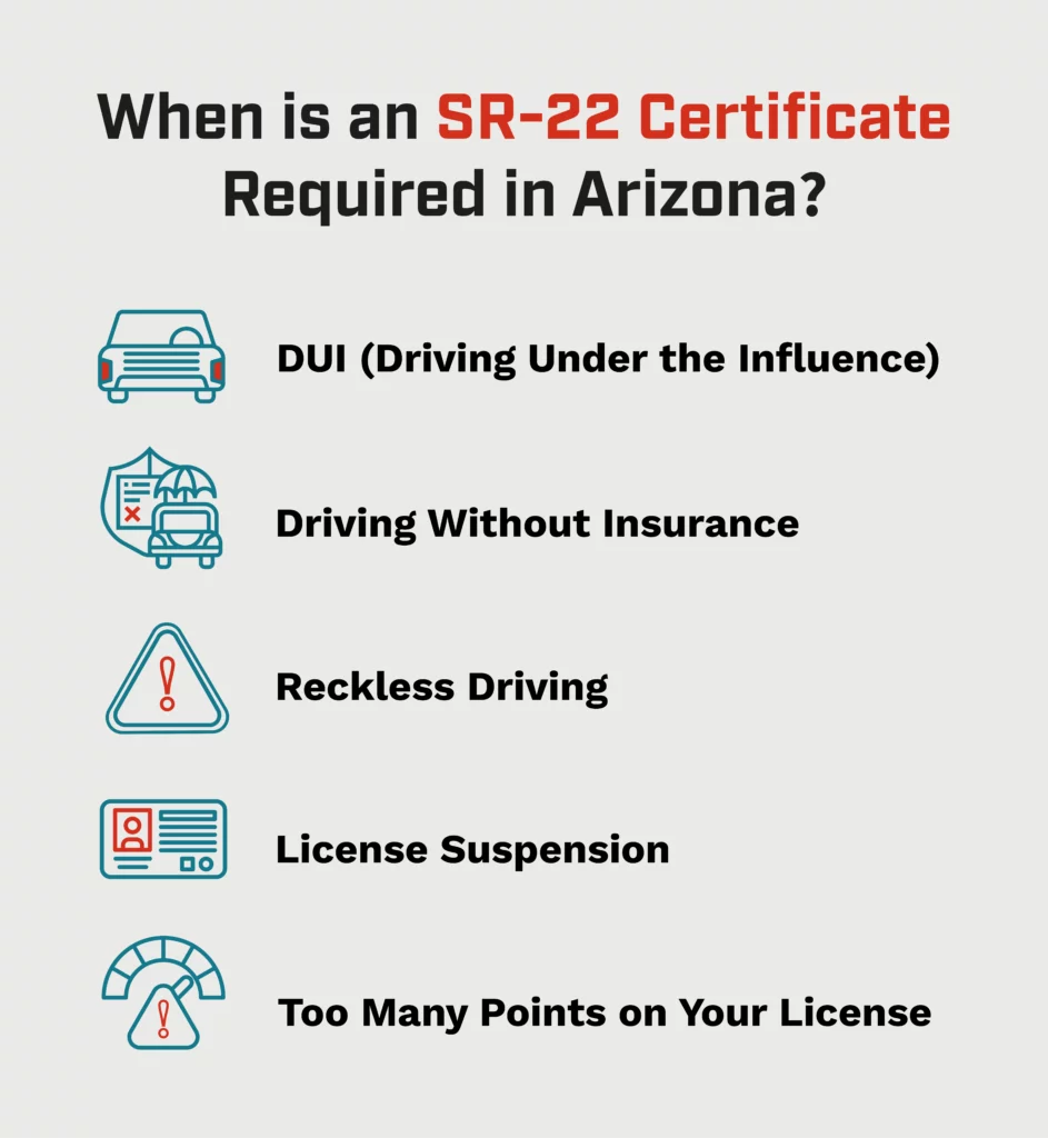 Infographic describing when an SR-22 certificate is required in Arizona.