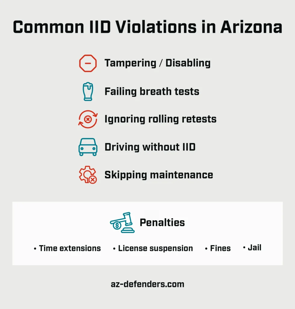An infographic listing common ignition interlock device violations in Arizona.