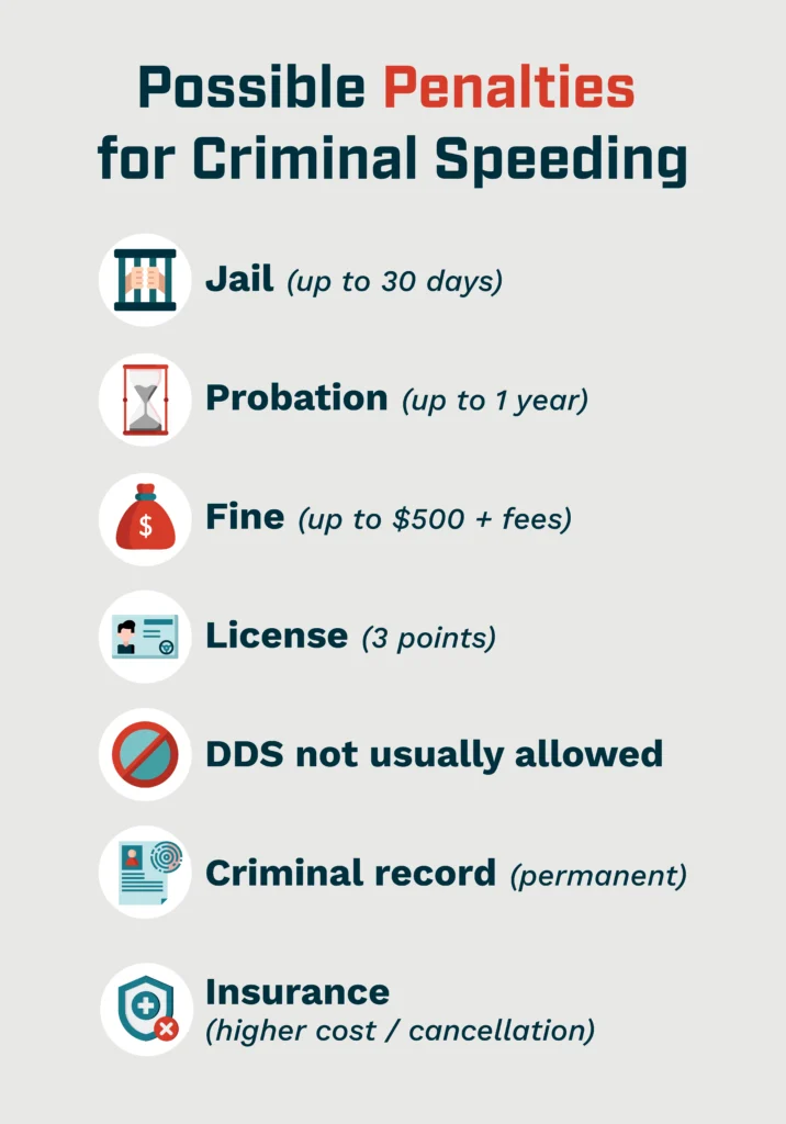 Possible Penalties for Criminal Speeding