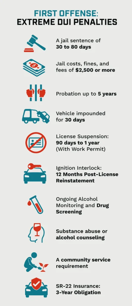 First Offense: Extreme DUI Penalties