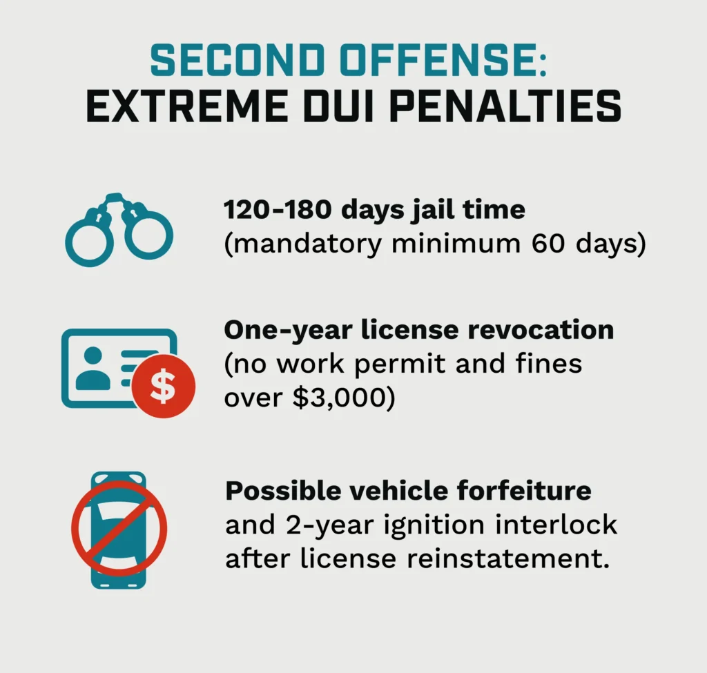 Second Offense: Extreme DUI Penalties