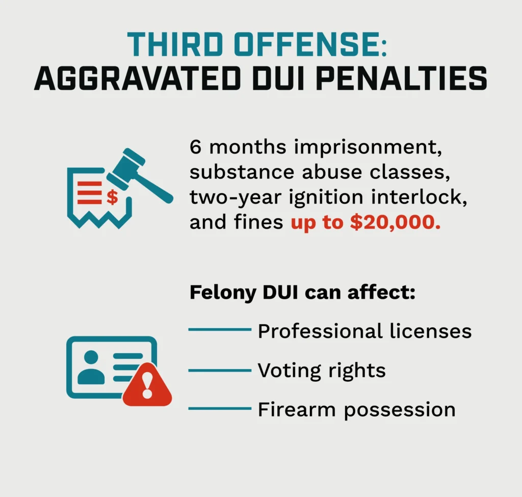 Third Offense: Aggravated DUI Penalties