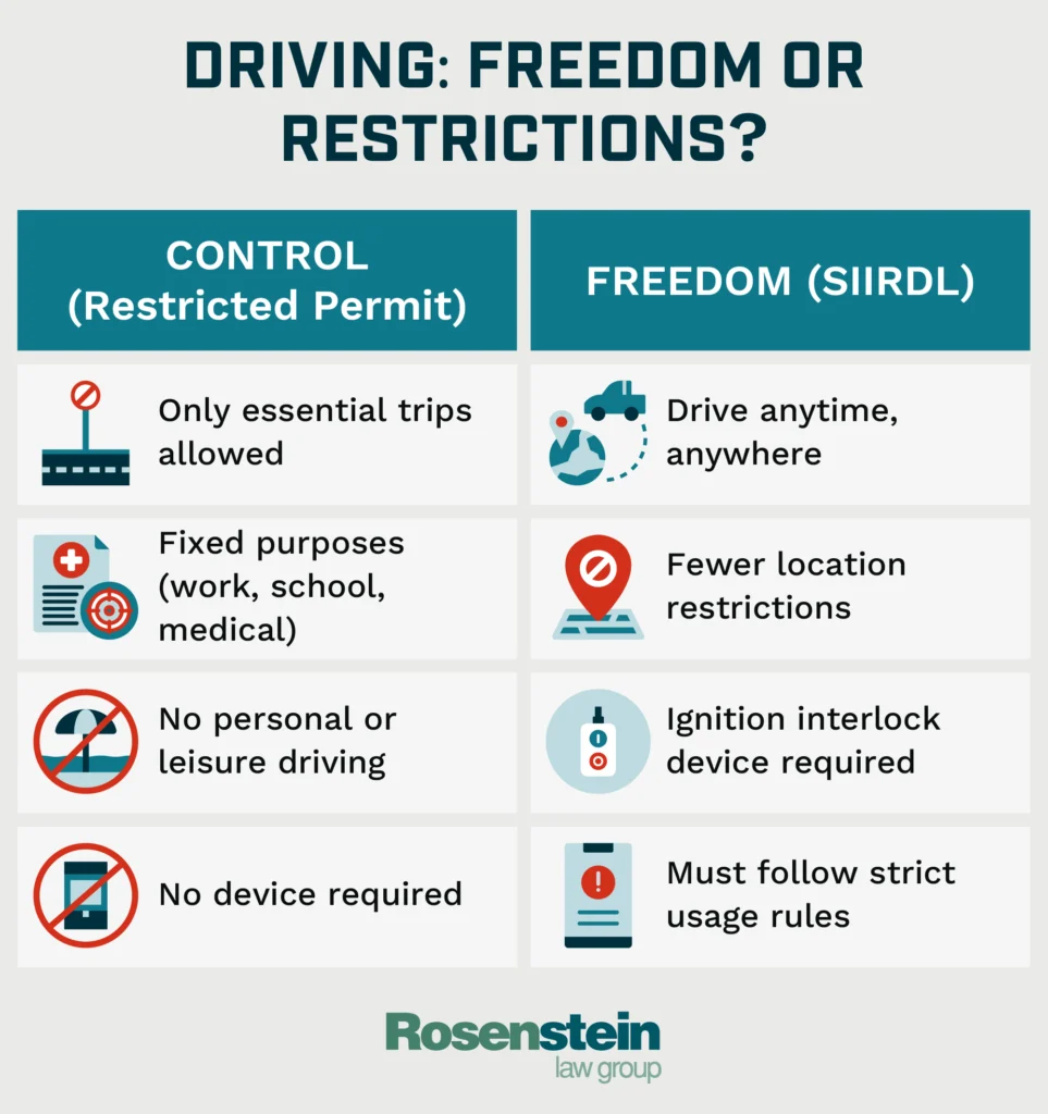 Driving: Freedom or Restrictions?